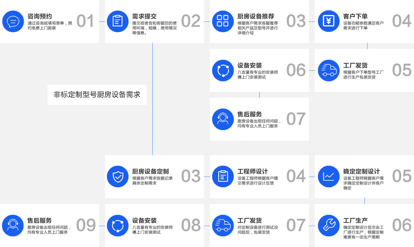 斜插式長(cháng)龍洗碗機銷(xiāo)售流程