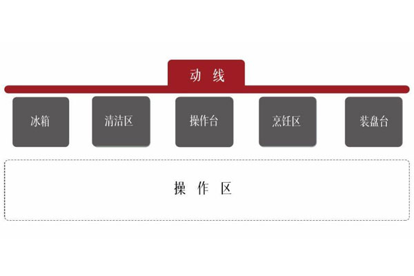 什么是餐廳后廚動(dòng)線(xiàn)