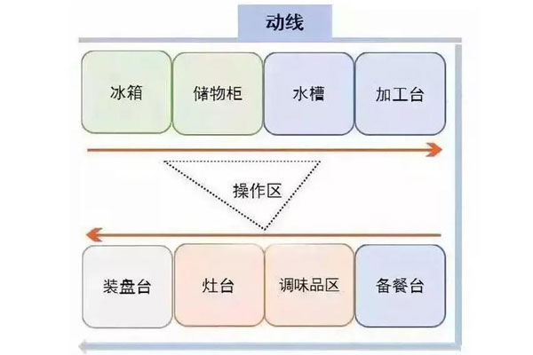 如何設計餐廳后廚動(dòng)線(xiàn) 如何設計餐廳后廚動(dòng)線(xiàn)